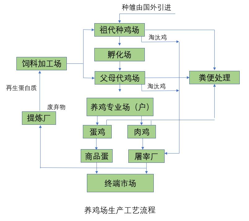 工藝流程